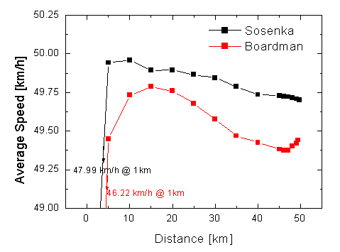 average-1km-time